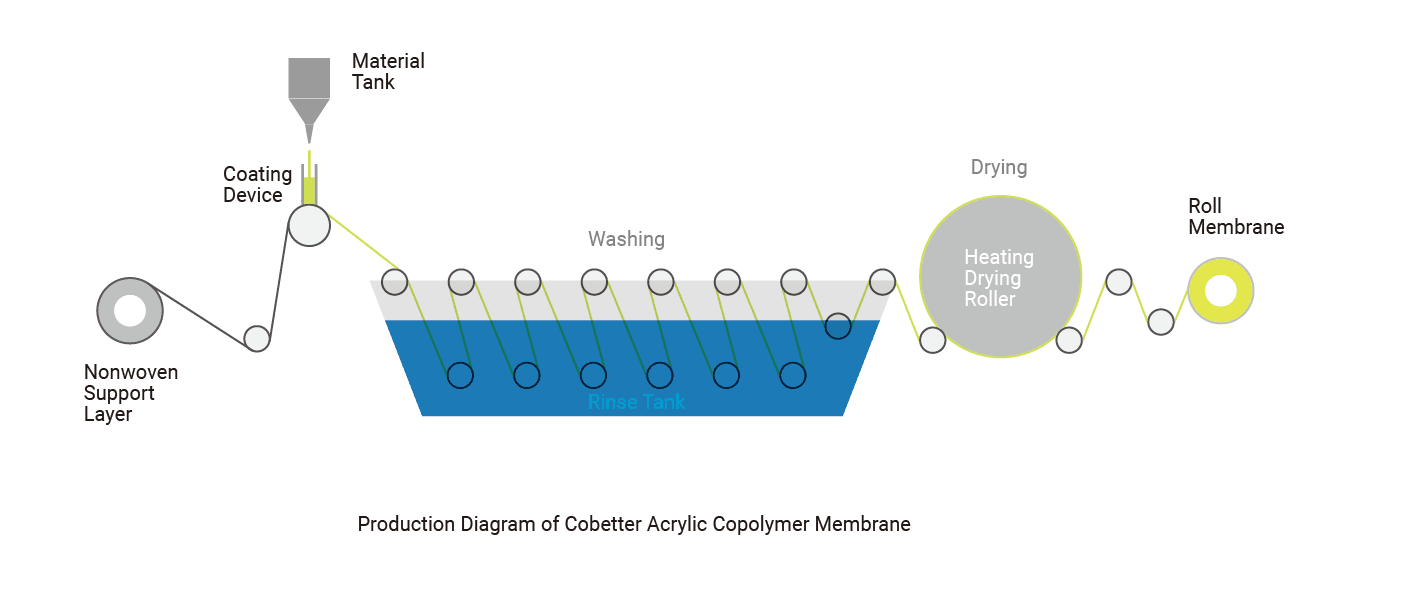 Cobetter Acrylic Copolymer Membrane.png